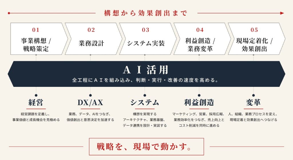 構想から効果創出までのバリューチェーン図